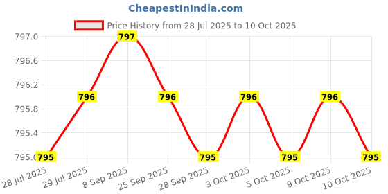 amazon.in NAC Supplement N-Acetyl Cysteine 1000mg Per 210 Capsules Third Party Tested with Odor Masking Technology to Boost Glutathione Levels. Price History Graph from 28 Jul 2025 to 10 Oct 2025