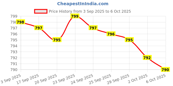 amazon.in NAC Supplement N-Acetyl Cysteine (1,000mg Per Serving 500mg Per Cap, 210 Capsules) (Third Party Tested) with Odor Masking Technology to Boost Glutathione Levels Price History Graph from 3 Sep 2025 to 6 Oct 2025