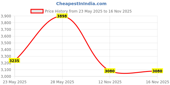 amazon.in NACETURE Ultralight Backpacking Trowel Aluminum Shovel Small Potty Multitool with Longer Handle Design Essential for Hiking, Camping and Survival Bags (Orange) Price History Graph from 23 May 2025 to 15 Nov 2025