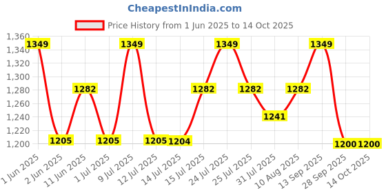 amazon.in Näck Natural Astaxanthin Immunity boost 4mg I Nature's strongest antioxident sourced from microalgae grown in Sweden I Supports Immunity, Skin Health, Eye Health & Muscle Performance, Softgel Price History Graph from 1 Jun 2025 to 14 Oct 2025