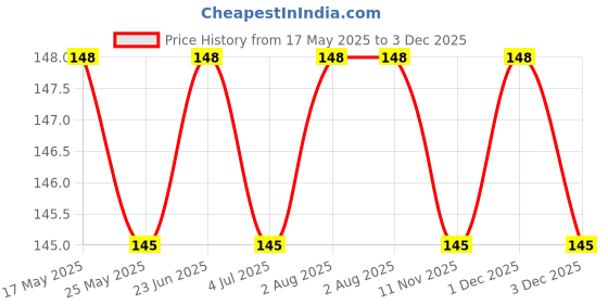 amazon.in generic Nada for Pajama Pure Cotton Cord/Dori for Ethnic Indian Dresses(10 Meter) (10) SW6 generic Price History Graph from 17 May 2025 to 3 Dec 2025