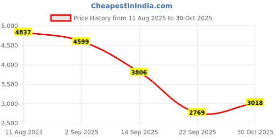 amazon.in NADAIIN Sticker Printer Mini Print Pods Price History Graph from 11 Aug 2025 to 30 Oct 2025