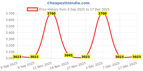 amazon.in Nadair LED Recessed Lights Indoor Outdoor 4 Inch 1 Pack IC Rated, Dimmable, 12W=80W, 900 Lumens, Large Junction Box, 3 Color Settings, 3000K, 4000K, 5000K, Square, White & Brushed Nickel Price History Graph from 9 Sep 2025 to 17 Dec 2025