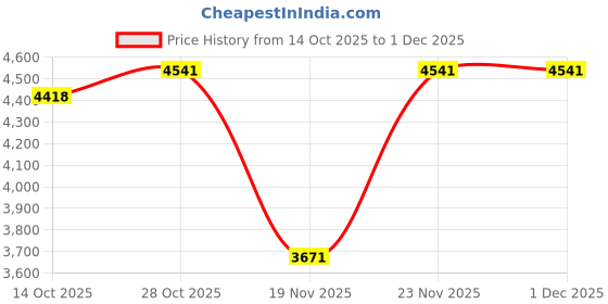 amazon.in [N_Addict]Real Gel Nail Strip by ohora - 30pcs with Prep pad, Mini nail file, Wood stick, DIY Nail Art Starter Kit, No Glue, Non Soak-off - Full Color Price History Graph from 14 Oct 2025 to 30 Nov 2025