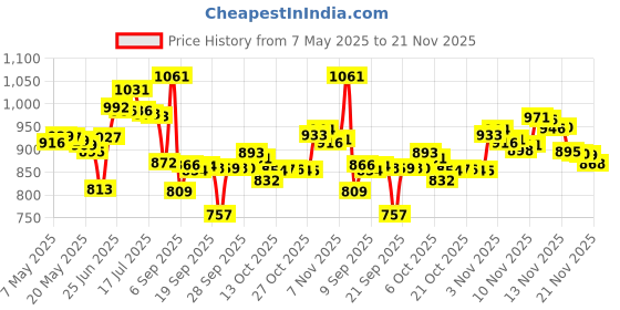 amazon.in NAD's 20 Piece Facial Wax Strips by NAD'S Price History Graph from 7 May 2025 to 21 Nov 2025
