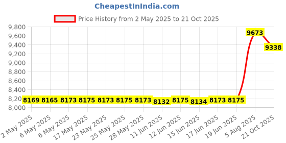 amazon.in Nady - AxeHead™ Mini Headphone Guitar Amp nady Price History Graph from 2 May 2025 to 21 Oct 2025