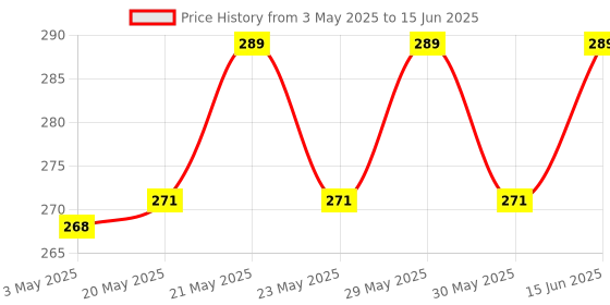 amazon.in NAFA Portable Selfie Stick Tripod with Wireless Bluetooth Remote and Tripod Stand | 3 in 1 Multifunctional Selfie Stick Tripod with Extendable Aluminium Monopod, 360 Degree Rotation Phone Holder, Adjustable Mobile Clip Holder Bracket for Mobile Phones | Supports Weight Up To 500 g (Black, Remote Included) Price History Graph from 3 May 2025 to 15 Jun 2025