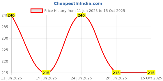 amazon.in NAFS Compatible with Sim Tray Asus Zenfone 5 Gold (1) nafs Price History Graph from 11 Jun 2025 to 14 Oct 2025