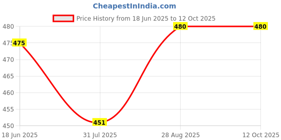 amazon.in nagaana Black 5 Mukhi Rudraksha Long Chain and Mala with Golden Cap for Men and Womens Pack of 2 nagaana Price History Graph from 18 Jun 2025 to 12 Oct 2025