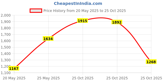 amazon.in NAGARAKU Easy Fan Mega Volume Eyelash Extensions 0.03 D curl 7-9-11mm Mix Self Blooming Rapid Automatic Flower 3 Layers Soft Pre-glued Lashes Price History Graph from 20 May 2025 to 25 Oct 2025