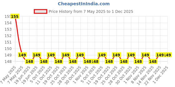 amazon.in Nagarjun Herbal Care Dhatri Rasayana Price History Graph from 7 May 2025 to 1 Dec 2025