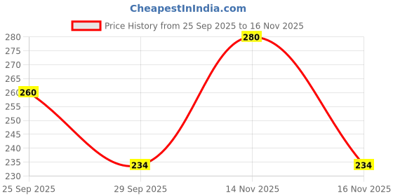 amazon.in Nagarjun Kutkrumin Syrup (200ml) (Pack of 2) Price History Graph from 25 Sep 2025 to 14 Nov 2025