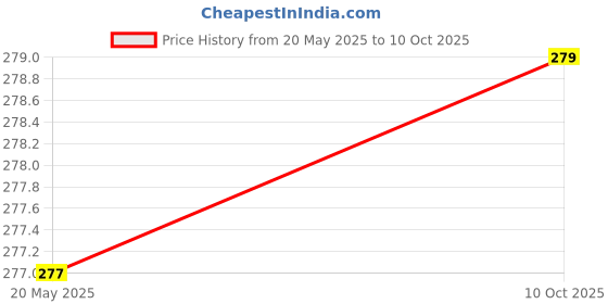 amazon.in Nagarjun N-Liv Syrup (200ml) (Pack of 2) Price History Graph from 20 May 2025 to 10 Oct 2025