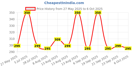 amazon.in Nagarjun Nili Bhringraj Tailam - pack of 2 (each of 100ml) Price History Graph from 27 May 2025 to 6 Oct 2025