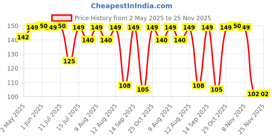 amazon.in Nagarjuna Ayurveda Brahma Rasaayanam, Standard, 300 Gram nagarjuna Price History Graph from 2 May 2025 to 24 Nov 2025