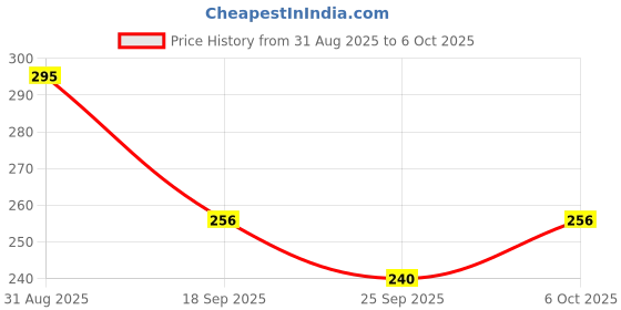 amazon.in NAGARJUNA Brahmi Plus Smrithi Granules Herbal Brain Nourisher, Red, 400 g, Medium Price History Graph from 31 Aug 2025 to 6 Oct 2025