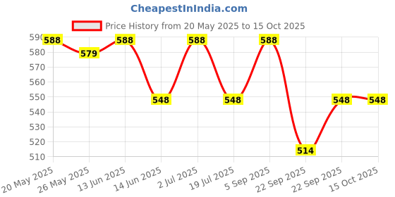 amazon.in NAGARJUNA Brahmi Plus Smrithi Granules Herbal Brain Nourisher, Red, Large, 1 Kg Price History Graph from 20 May 2025 to 15 Oct 2025