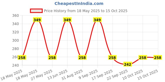 amazon.in nagarjuna cardostab for tension and cardiac - 100 tablets NAGARJUNA Cardostab for Tension and Cardiac, 100 Tablets nagarjuna cardostab for tension and cardiac - 100 tablets Price History Graph from 18 May 2025 to 15 Oct 2025