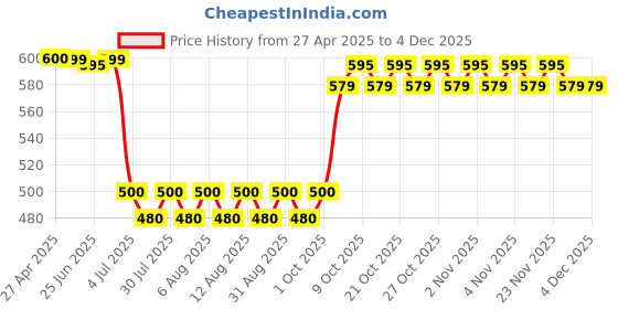 amazon.in NAGARJUNA Clearout tablet 50, Green nagarjuna Price History Graph from 27 Apr 2025 to 1 Dec 2025