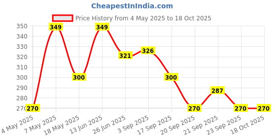 amazon.in NAGARJUNA Ksheerabala 101 Aavarthi Soft Gel Capsule -100 Capsules Price History Graph from 4 May 2025 to 16 Oct 2025