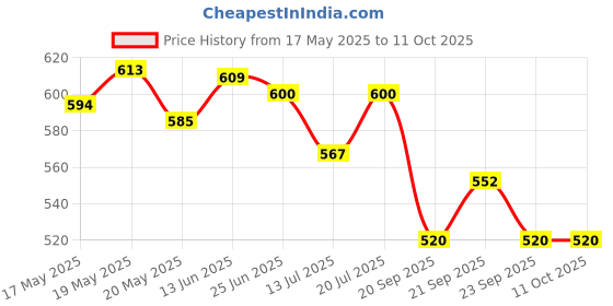 amazon.in Nagarjuna Manasmithra Vatakam - 50 Tab nagarjuna Price History Graph from 17 May 2025 to 11 Oct 2025