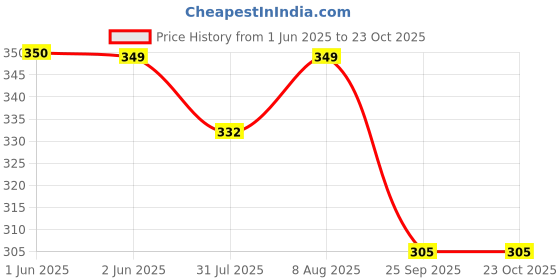 amazon.in NAGARJUNA Nishakathakadi Kashayam Tablet nagarjuna Price History Graph from 1 Jun 2025 to 22 Oct 2025