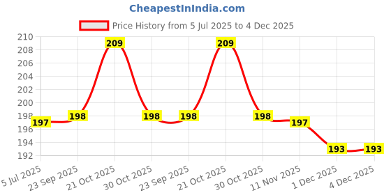 amazon.in Nagarjuna Pilorid Ointment (20g) (Pack of 3) Price History Graph from 5 Jul 2025 to 3 Dec 2025