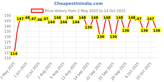 amazon.in Nagarjuna Raktha Chandan Ayurvedic Soap,75Gm(Pack Of 4), 300G nagarjuna Price History Graph from 2 May 2025 to 13 Oct 2025
