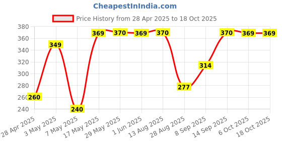 amazon.in Nagarjuna Raktha Chandan Soap (Pack of 10) nagarjuna Price History Graph from 28 Apr 2025 to 18 Oct 2025
