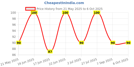 amazon.in NAGARJUNA Rheumat Liniment with Free Pachak Methi, Multi, Standard, 30 ml nagarjuna Price History Graph from 21 May 2025 to 6 Oct 2025