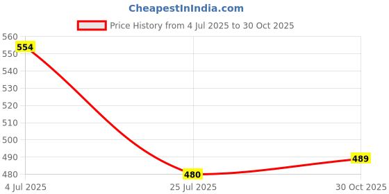 amazon.in Nagarjuna Saaraswathaarishtam With Gold (25 Ml X 3) - Oil Price History Graph from 4 Jul 2025 to 30 Oct 2025
