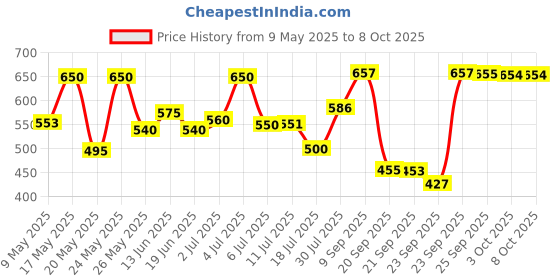 amazon.in NAGARJUNA Spondylon Soft Gel Capsule (100 Cap) Price History Graph from 9 May 2025 to 8 Oct 2025