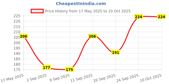 amazon.in NAGARJUNA Tusker Balm (Pack of 5 x 10 g) Price History Graph from 17 May 2025 to 9 Oct 2025