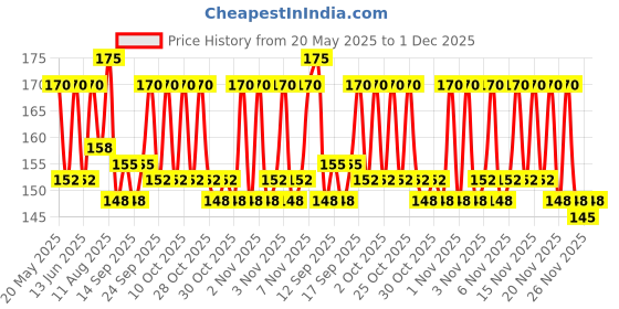 amazon.in NAGARJUNA Tusker Head Massager (Pack of 4 x 10g) - Roller, Rolling, Compression - Pain Relief - Headaches Price History Graph from 20 May 2025 to 30 Nov 2025
