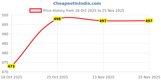 amazon.in Nagina Wood Creation Polycarbonate Security Stick High Impact Resistance, Durable, Light Weight, Scratch Proof, Anti Slip Bottom Size 37 inch Price History Graph from 18 Oct 2025 to 24 Nov 2025