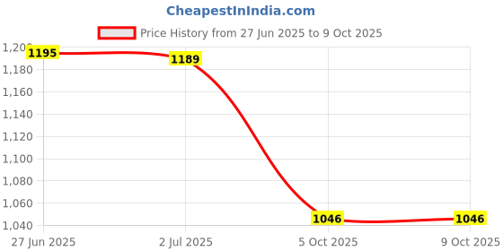 amazon.in nagno Elements Thyhealth Liquid 200 ml (Pack of 2) nagno Price History Graph from 27 Jun 2025 to 9 Oct 2025