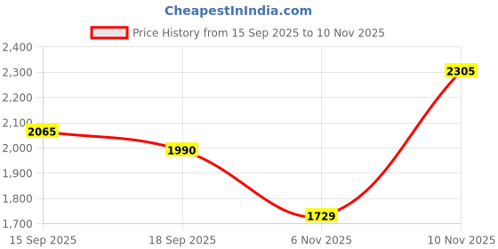 amazon.in nago0 AM4 Retention Bracket Coolers,Mounting Bracket Kit CPU Fan Bracket Heatsink Accessories Radiator Mount Back Plate Computer for AM4 Price History Graph from 15 Sep 2025 to 10 Nov 2025