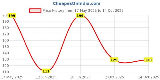 amazon.in Nagpur Brooms Eco Friendly Soft Grass Broom Stick for Floor Cleaning With Small Plastic Handle (Orange,King Size) Pack of 1 Price History Graph from 17 May 2025 to 14 Oct 2025