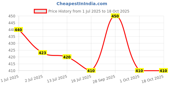 amazon.in Nagris Pakeezah Perfumed Henna Powder, 900g - Multicolor nagris pakeezah Price History Graph from 1 Jul 2025 to 18 Oct 2025