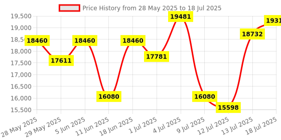 amazon.in Nahida 1200W Blender Blender with 2 Sharp 6 Fins Blades and 3 Portable Cups Personal Blenders, Black Price History Graph from 28 May 2025 to 13 Jul 2025