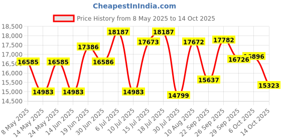 amazon.in Nahida Blender for Smoothies, 1200W Smoothie Blender for Ice Crushing, Bullet Blender with (2) 6-Fin Blades, Personal Blenders for Kitchen with 14oz, 24oz, Cups Price History Graph from 8 May 2025 to 14 Oct 2025