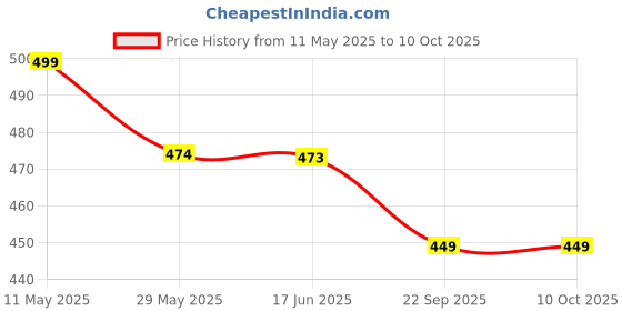 amazon.in NAIDEV Ultra Light Titanium Material Screwless Foldable Reading Glasses, Titanium Reading Glasses, Anti Blue Ray Not Easy To Get Tired Price History Graph from 11 May 2025 to 9 Oct 2025