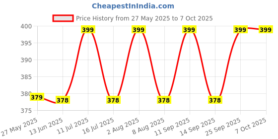 amazon.in NAIDEV® Bird Scare Tape,Bird Reflective Tape Deterrents for Outside to Keep Birds Away, Easy-Install Bird Tape to Stop Damage, Pigeon Woodpeckers, Geese Roosting and Mess (2.4 CM X 100 Miter, 1) Price History Graph from 27 May 2025 to 7 Oct 2025