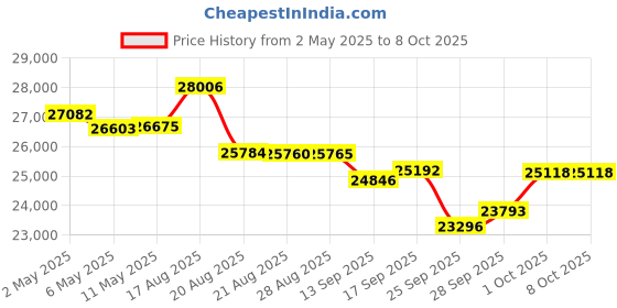 amazon.in Naifay Android Car Radio Stereo for Jeep Wrangler JK Compass Grand Cherokee Dodge Ram 1500 with CarPlay Android Auto, 2+32G Touchscreen Car Radio Bluetooth/in Dash GPS Navigation/WiFi/SWC/Camera Price History Graph from 2 May 2025 to 8 Oct 2025