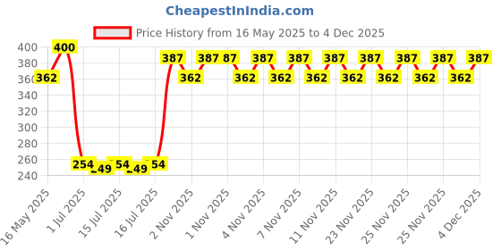 amazon.in Naik Bombay Duck (Bombil/Loytta/Lote)| 500g (7-10 pcs) | Whole cleaned |Frozen naik Price History Graph from 16 May 2025 to 4 Dec 2025