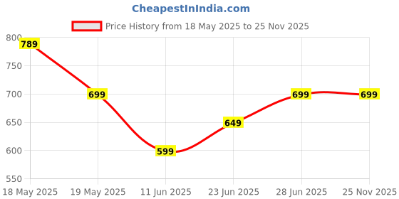 amazon.in Nail Arm Rest Cushion,Professional Adjustable Nail Hand Rest Stand for Acrylic Nails Hand Holder,Hand Pillow Stand with PU Leather Soft High-Density Sponge,Manicure Nail Tool Price History Graph from 18 May 2025 to 25 Nov 2025