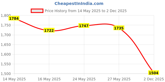 amazon.in Nail Art Hand Rest Pad for Nail Art Cushion Pillow EBANKU Shiny Manicure Table Mat Desk Pad Nail Arm Rest Foldable Washable Manicure Set Tools Salon Practice Hand Holder Price History Graph from 14 May 2025 to 2 Dec 2025