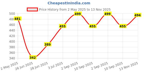 amazon.in NAIL ART KIT POLYGEL NAIL EXTENTION KIT for Builder Gel UV Nail Art Kit Nail Extension Set (UV KIT) (CLEAR, UV KIT) Price History Graph from 2 May 2025 to 13 Nov 2025