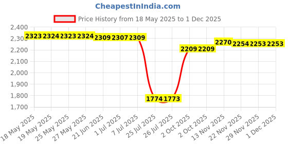 amazon.in Nail Art Palette, 2pcs Nail Art Palettes Color Mixing Tool for Diy Nail Art Palette Drawing Color Dish Toning Glass False Eyelash Glue Hold Makeup Pallet Price History Graph from 18 May 2025 to 29 Nov 2025