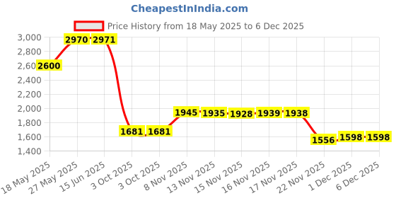 amazon.in Nail Art Palette Resin Stone Nail Art Palette Delicate Resin Heart Styling Nail Art Palette Colorful Paint Drawing Color Dish Suitable for Mixing of Nail Polish Foundation Lipstick(PURPLE) Price History Graph from 18 May 2025 to 5 Dec 2025
